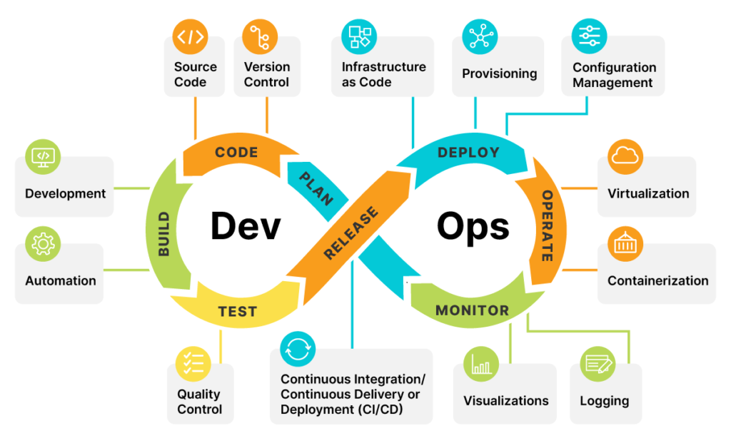 Cloud-Native Development & DevOps